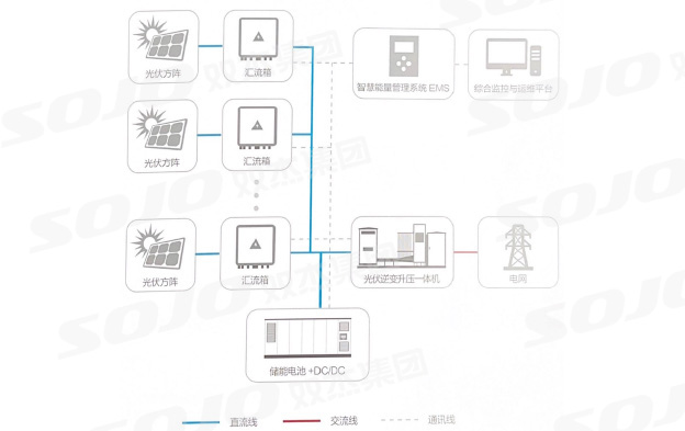 光儲系統直流耦合應用